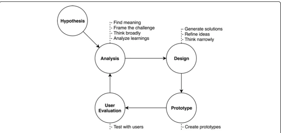 Fig. 1 An iterative user-centered design process for developing ALOHA