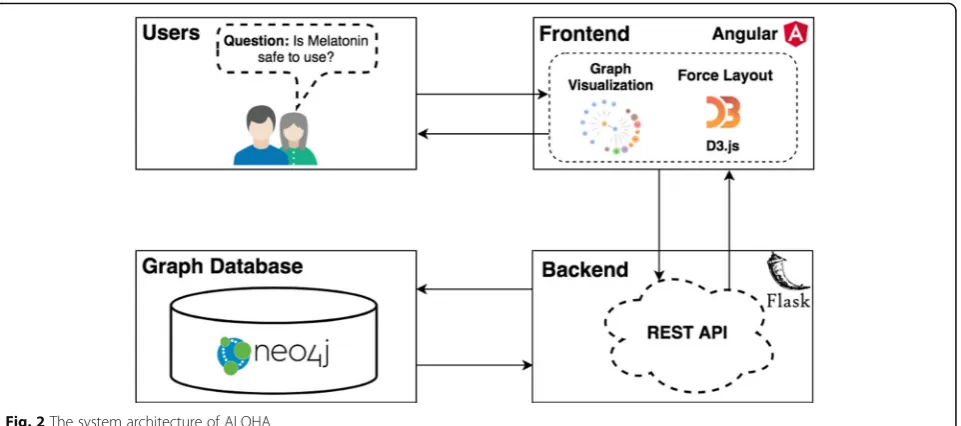 Fig. 2 The system architecture of ALOHA