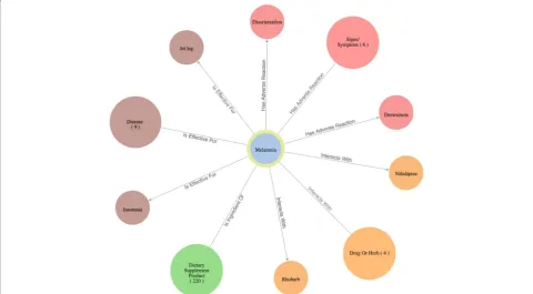 Fig. 4 An example of both individual nodes and group nodes after expanding “Melatonin”