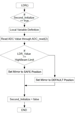 Figure 12. FIRMWARE’S LDR FUNCTION 