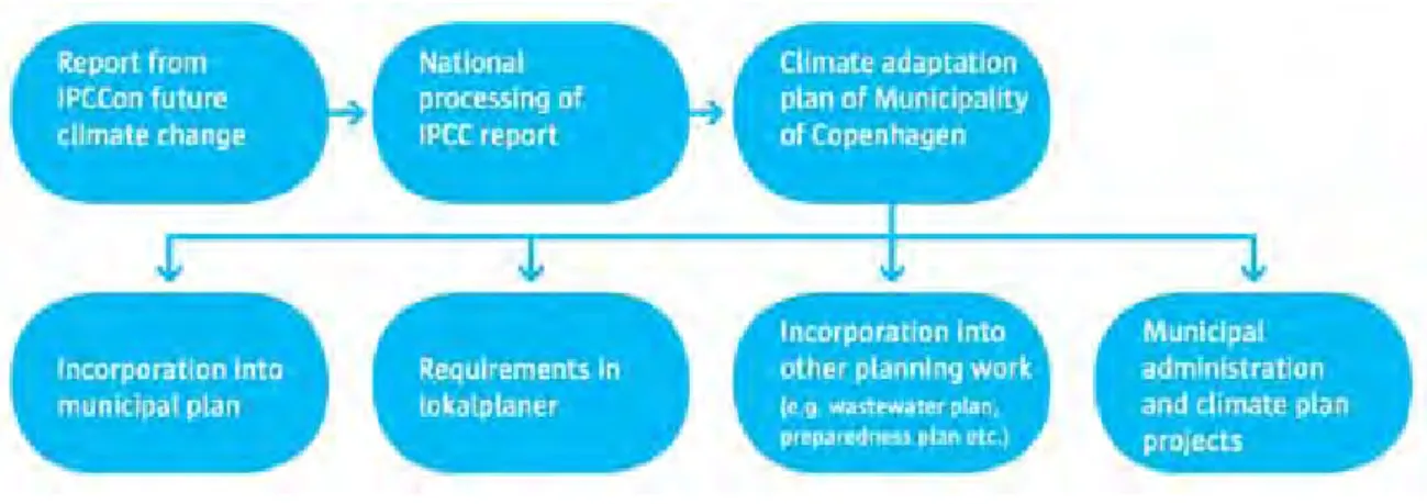 Fig. 7 The Copenhagen Climate Adaptation Process 