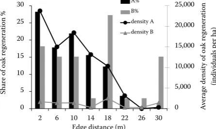 Table 6. Coverage and species composition of herb vegetation according to the stand variants (A, B – edge effect, C – full canopy) (in %)