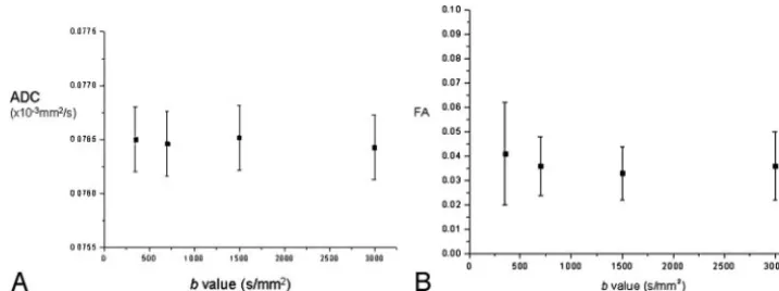 Fig 1. A, Graph demonstrating ADC value versus b-value in a spherical DMSO phantom. B, Graph demonstrating FA value versus b-value in a spherical DMSO phantom.