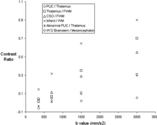Fig 7. Graph demonstrating ADC (closed shapes) and FA (open shapes) values versus b-value for an infant whose conventional and DWI appear normal (infant 3).