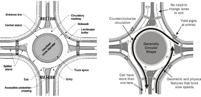 Figure 1.1: Basic Geometric Elements of a Roundabout  (PennDOT, 2016b Figure 3.6 at p