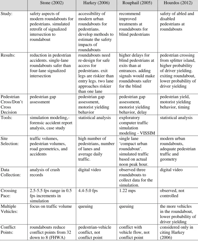 Table 2.1: Table of Comparison of U.S. Studies of Pedestrian Safety at Roundabouts 