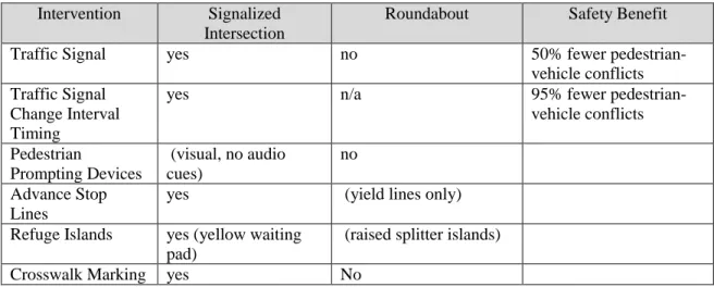Table 3.1: Table of Intervention Techniques (Adapted from Retting, 2003) 