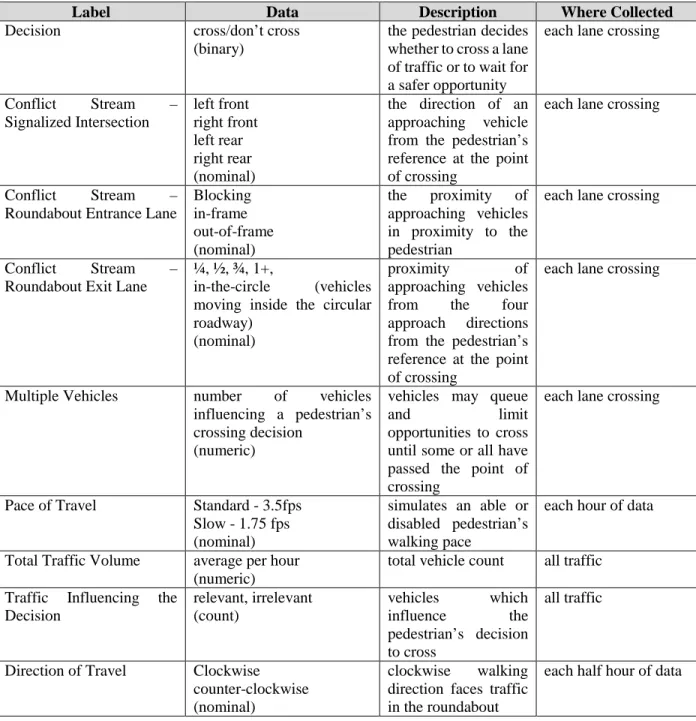 Table 3.2: Data Description 