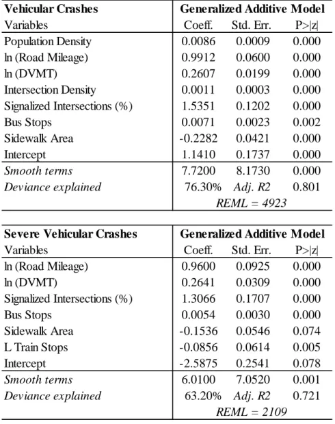 Table 3 Recommended Model for Total &amp; Severe Vehicle-only Crash Estimation  Vehicular Crashes