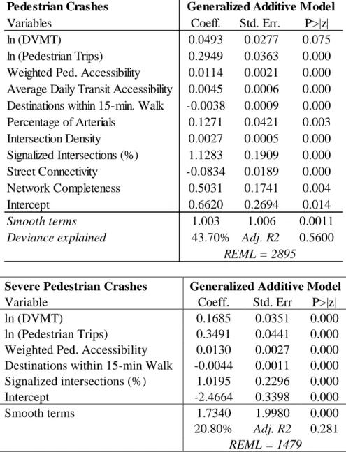 Table 4 Recommended Model for Total &amp; Severe Pedestrian Crash Estimation 