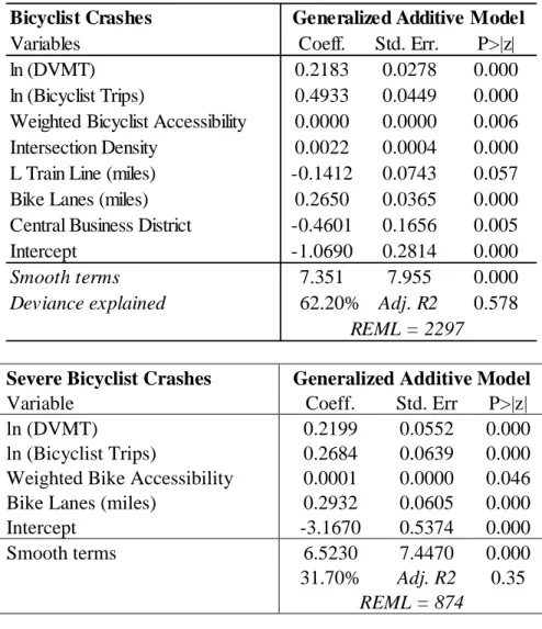 Table 5 Recommended Model for Total &amp; Severe Bicyclist Crash Estimation 