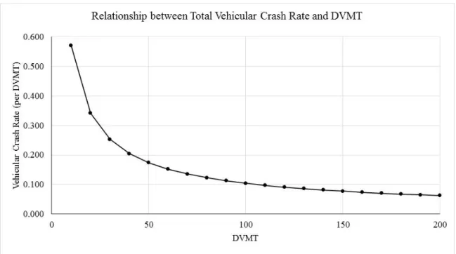 Figure 4 The “Safety in Numbers” Effect for Private Vehicle Users 
