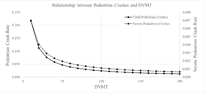 Figure 5 The “Safety in Numbers” Effect for Pedestrian Users 