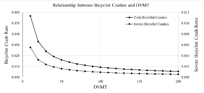 Figure 6 The “Safety in Numbers” Effect for Bicyclist Users 