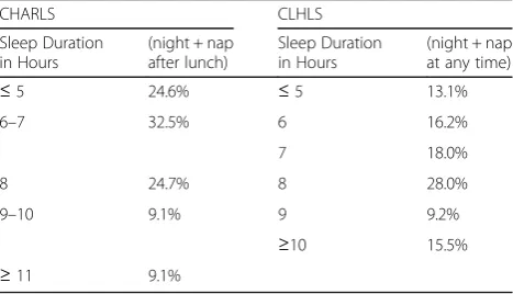 Table 5 Frequency distributions of sleep duration (in hours) inCHARLS vs. CLHLS for older adults of age 65 and above