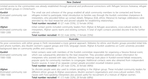 Table 2 Sources of Community Access - Kurdish Afghan Refugees NZ and Australia study (KARNZA)