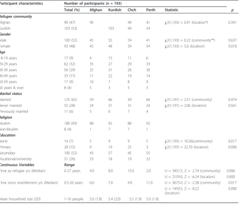 Table 3 Summary of participant demographics