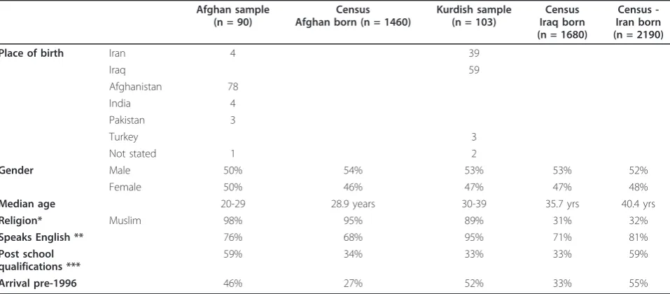 Table 4 Comparison of total sample demographics with 2006 Census data for Western Australia