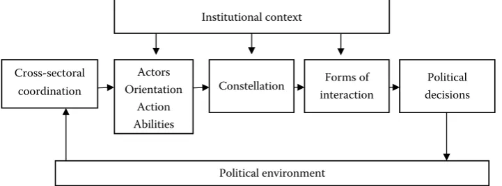 Fig. 1. Subject of policy research according to interaction of actors (Scharpf 2000)