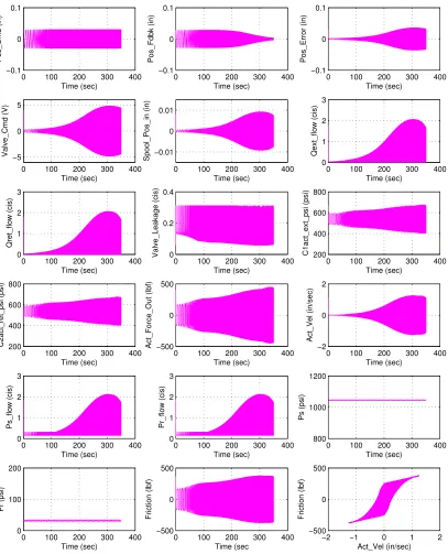 Figure 3.7: Small amplitude, ±2% stroke, frequency response variables monitored.