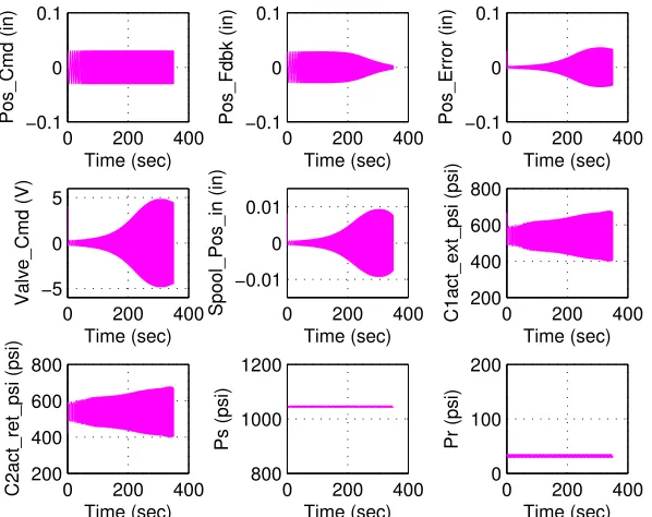 Figure 3.8: Experimental DDV Actuator small amplitude frequency response variables