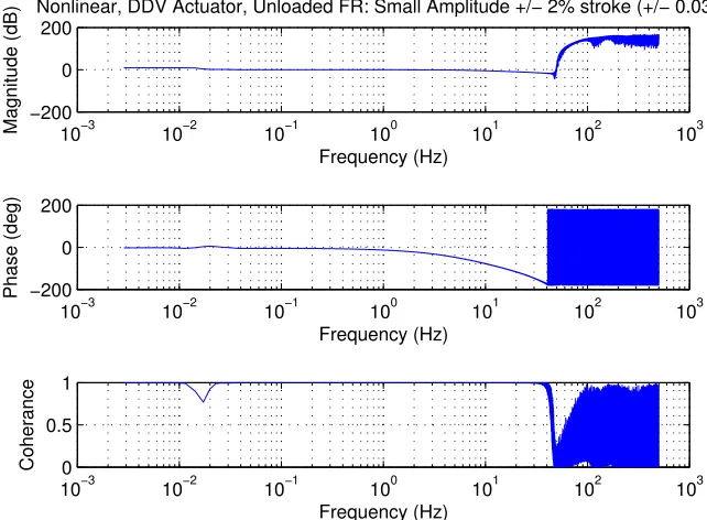 Figure 3.10: Input and output as a function of time for small amplitude frequency responseof theoretical nonlinear DDV Actuator model