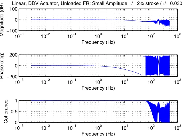 Figure 3.12: Input and output as a function of time for small amplitude frequency responseTime (sec)of theoretical linear DDV Actuator model