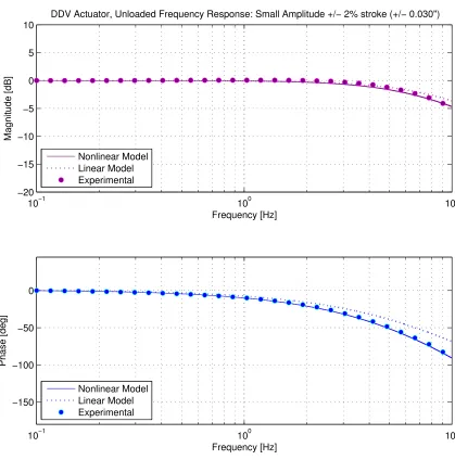 Figure 3.14: Experimental, theoretical linear model, and theoretical nonlinear model smallamplitude frequency response validation for the DDV Actuator conﬁguration