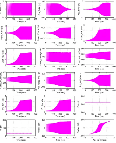 Figure 3.15: Large amplitude, ±5% stroke, frequency response variables monitored.