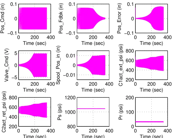 Figure 3.16: Experimental DDV Actuator large amplitude frequency response variables