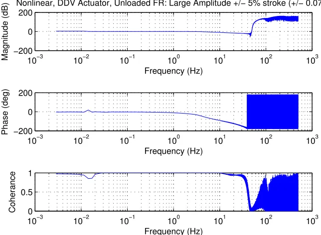 Figure 3.18: Input and output as a function of time for large amplitude frequency responseof theoretical nonlinear DDV Actuator model
