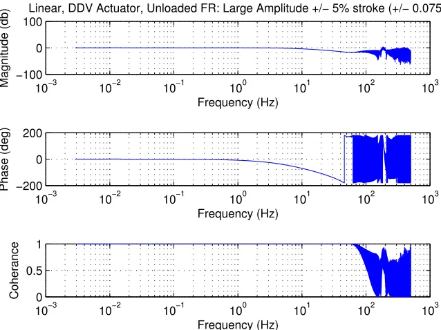 Figure 3.20: Input and output as a function of time for large amplitude frequency responseof theoretical linear DDV Actuator model