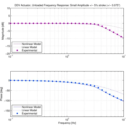 Figure 3.22: Experimental, theoretical linear model, and theoretical nonlinear model largeamplitude frequency response validation for the DDV Actuator conﬁguration