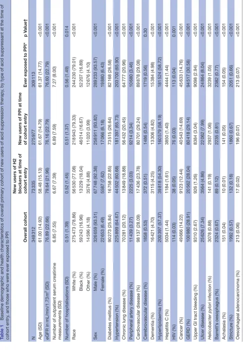 Table 1 Baseline demographic and health characteristics of overall primary cohort of new users of acid suppression therapy, by type of acid suppressant at the time of 