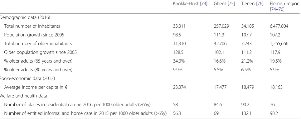 Table 1 Characteristics of the 3 localities [74–76]