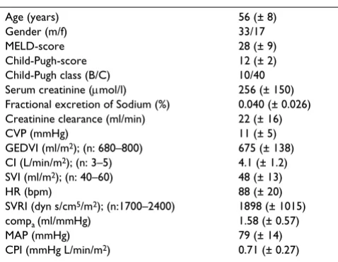 Table 1: Baseline characteristics of all patients