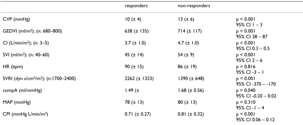 Table 3: Differences in pre-infusion haemodynamic parameters between responders and non-responders
