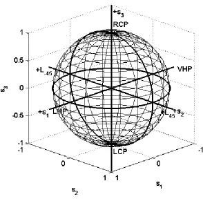 Figure 5. Poincaré Sphere. 