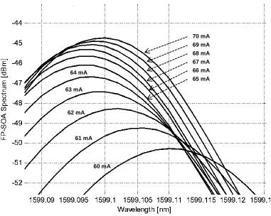 Figure 9. Resonance shift of the FP-SOA due to different injection currents. 