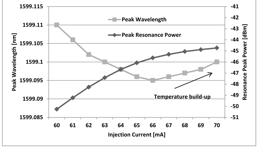 Figure 10. Peak resonance power and wavelength shift of the longitudinal mode vs. injected current