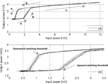 Figure 18. [a] RT-SOA bistable hysteresis – [b] Zoomed in 