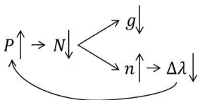 Figure 19. Positive feedback loop that triggers the high bistable state. 