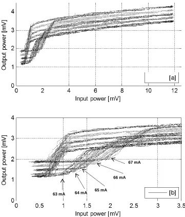 Figure 21. [a] Hysteresis behavior for different injection currents – [b] Zoomed in 