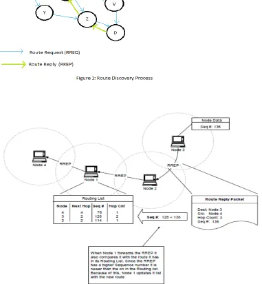 Figure 1a. Sequence numbers: http://www.antd.nist.gov/wctg/aodv_kernel/aodv_guide.pdf 