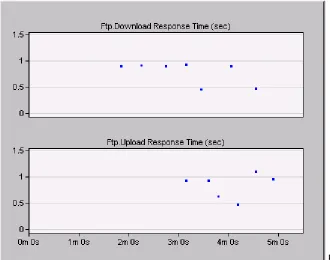 Figure 3b: DSR FTP traffic 