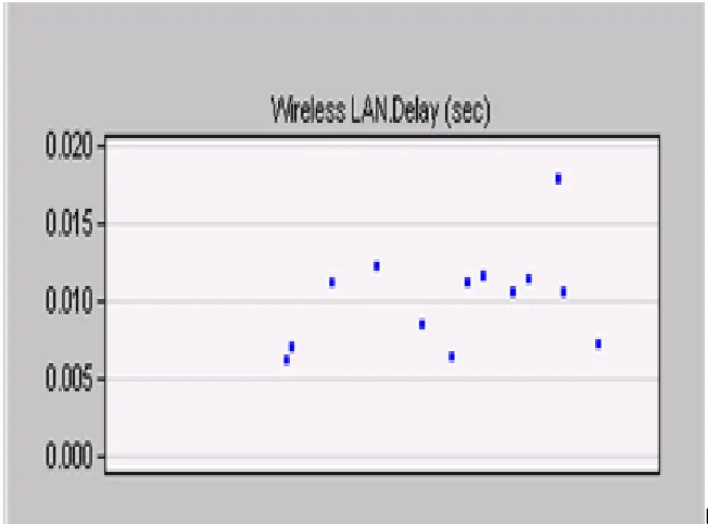 Figure 4b: DSR delay 