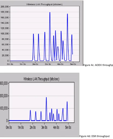 Figure 4d: DSR throughput 