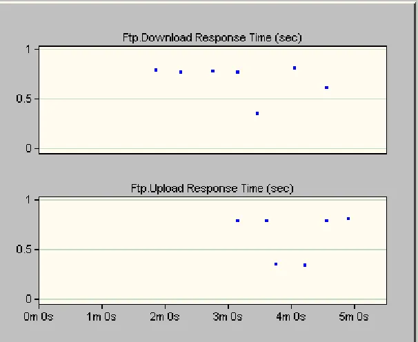 Figure 6a: AODV FTP traffic 