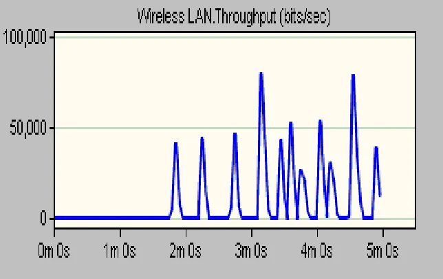 Figure 7c: AODV throughput 