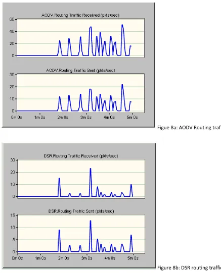 Figue 8a: AODV Routing traffic 